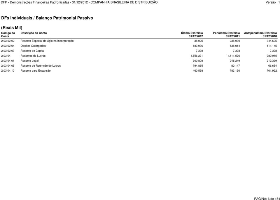 036 138.014 111.145 2.03.02.07 Reserva de Capital 7.398 7.398 7.398 2.03.04 Reservas de Lucros 1.556.231 1.111.526 980.915 2.03.04.01 Reserva Legal 300.