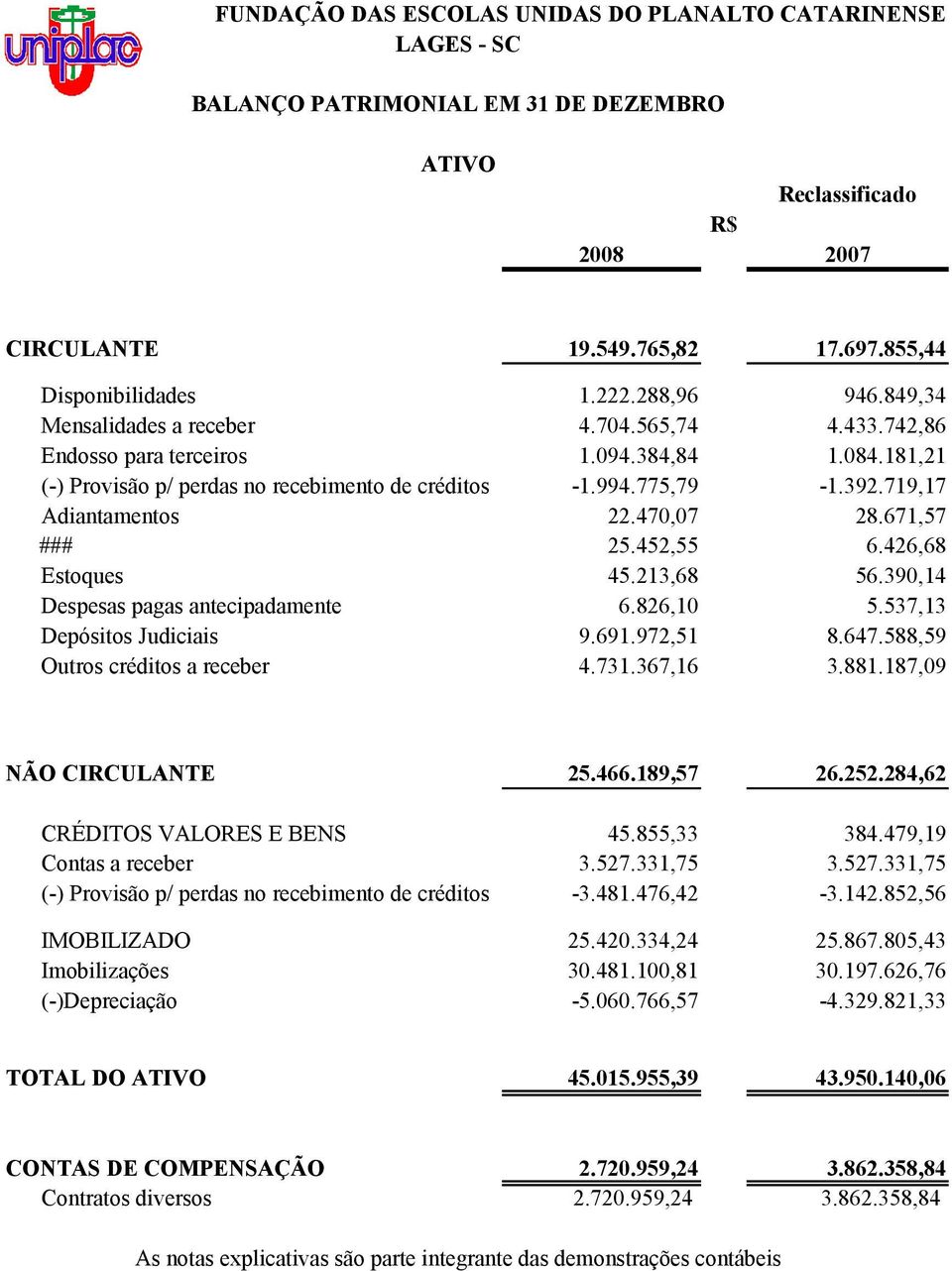 426,68 Estoques 45.213,68 56.390,14 Despesas pagas antecipadamente 6.826,10 5.537,13 Depósitos Judiciais 9.691.972,51 8.647.588,59 Outros créditos a receber 4.731.367,16 3.881.