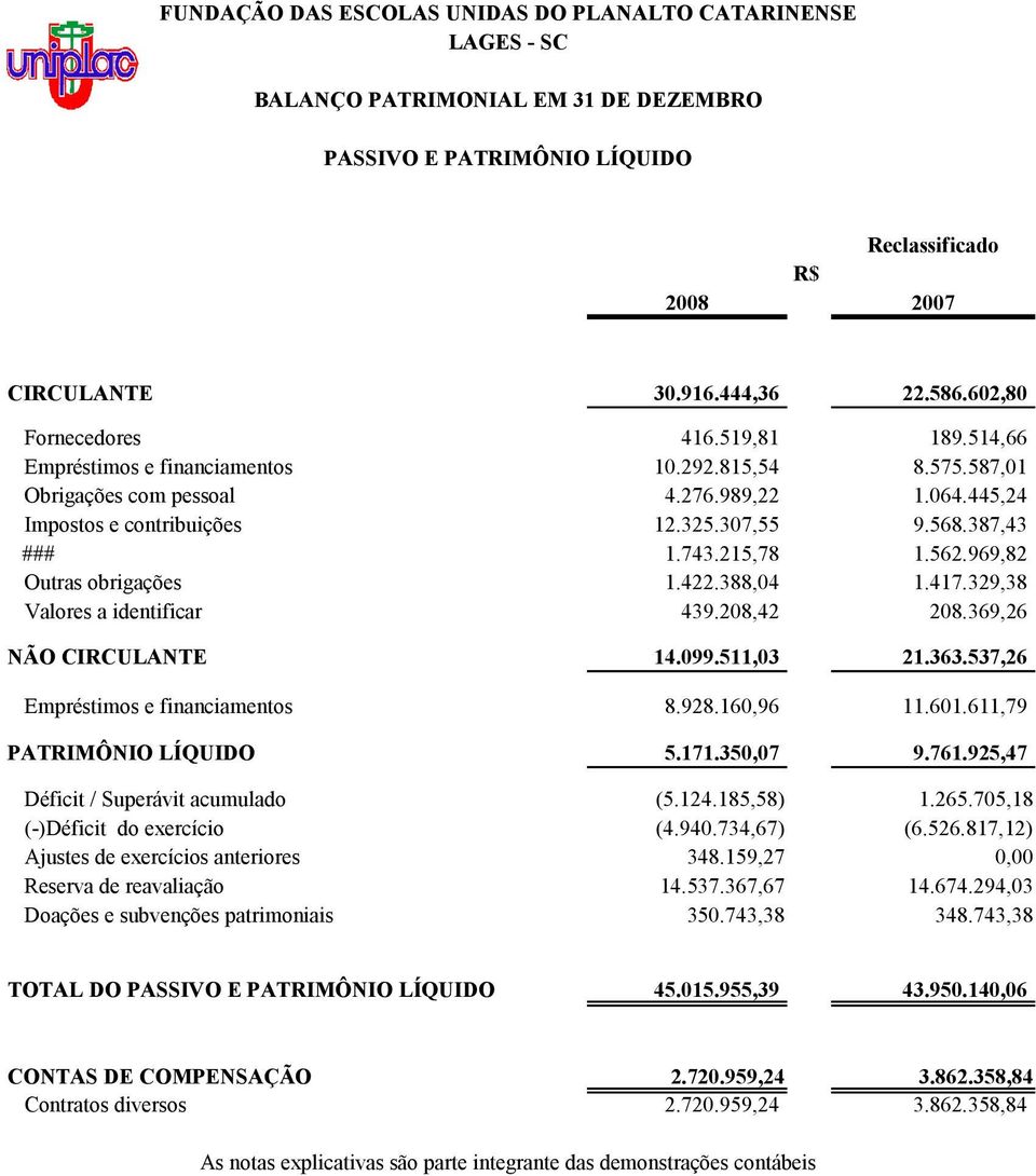 329,38 Valores a identificar 439.208,42 208.369,26 NÃO CIRCULANTE 14.099.511,03 21.363.537,26 Empréstimos e financiamentos 8.928.160,96 11.601.611,79 PATRIMÔNIO LÍQUIDO 5.171.350,07 9.761.