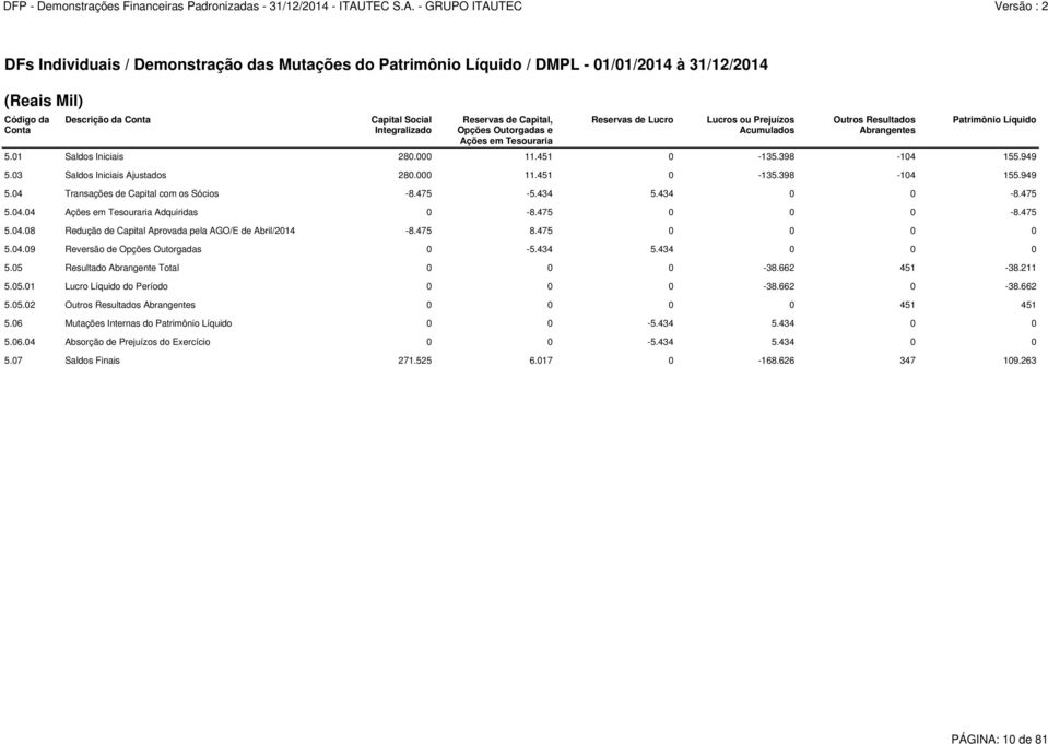 03 Saldos Iniciais Ajustados 280.000 11.451 0-135.398-104 155.949 5.04 Transações de Capital com os Sócios -8.475-5.434 5.434 0 0-8.475 5.04.04 Ações em Tesouraria Adquiridas 0-8.475 0 0 0-8.475 5.04.08 Redução de Capital Aprovada pela AGO/E de Abril/2014-8.