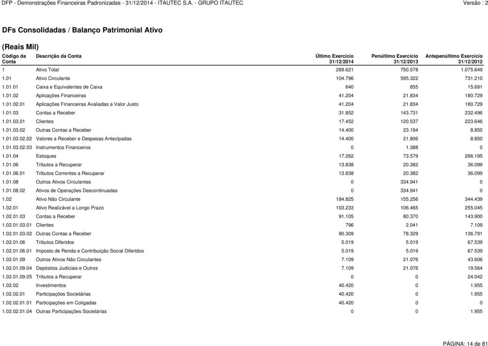 204 21.834 180.729 1.01.03 Contas a Receber 31.852 143.731 232.496 1.01.03.01 Clientes 17.452 120.537 223.646 1.01.03.02 Outras Contas a Receber 14.400 23.194 8.850 1.01.03.02.02 Valores a Receber e Despesas Antecipadas 14.