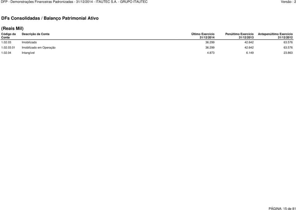 Exercício 31/12/2012 1.02.03 Imobilizado 36.299 42.642 63.576 1.02.03.01 Imobilizado em Operação 36.