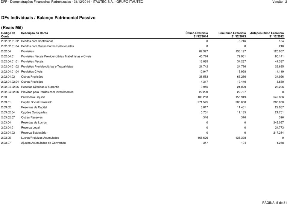 02.04.01.01 Provisões Fiscais 13.085 34.237 41.337 2.02.04.01.02 Provisões Previdenciárias e Trabalhistas 21.742 24.726 29.685 2.02.04.01.04 Provisões Cíveis 10.947 13.998 14.119 2.02.04.02 Outras Provisões 36.