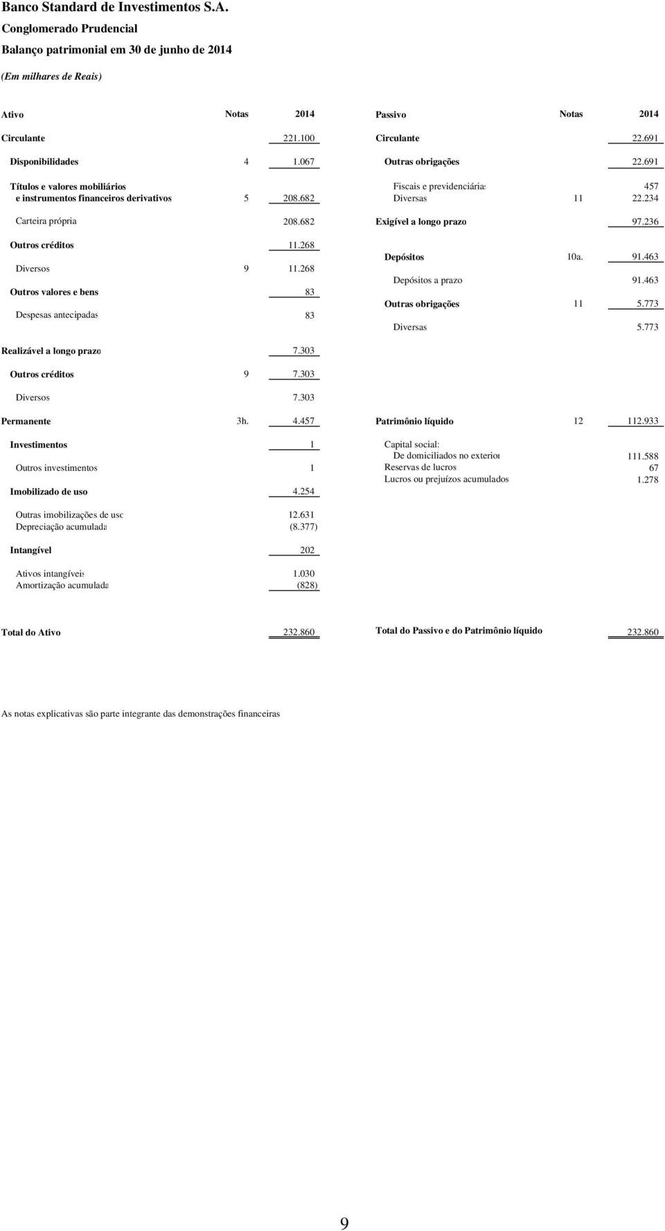 682 Exigível a longo prazo 97.236 Outros créditos 11.268 Diversos 9 11.268 Outros valores e bens 83 Despesas antecipadas 83 Depósitos 10a. 91.463 Depósitos a prazo 91.463 Outras obrigações 11 5.