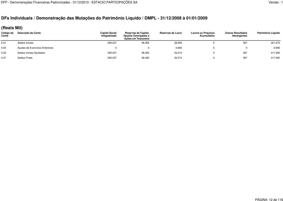 Resultados Abrangentes Patrimônio Líquido 5.01 Saldos Iniciais 295.237 96.482 28.959 0 397 421.075 5.02 Ajustes de Exercícios Anteriores 0 0-3.