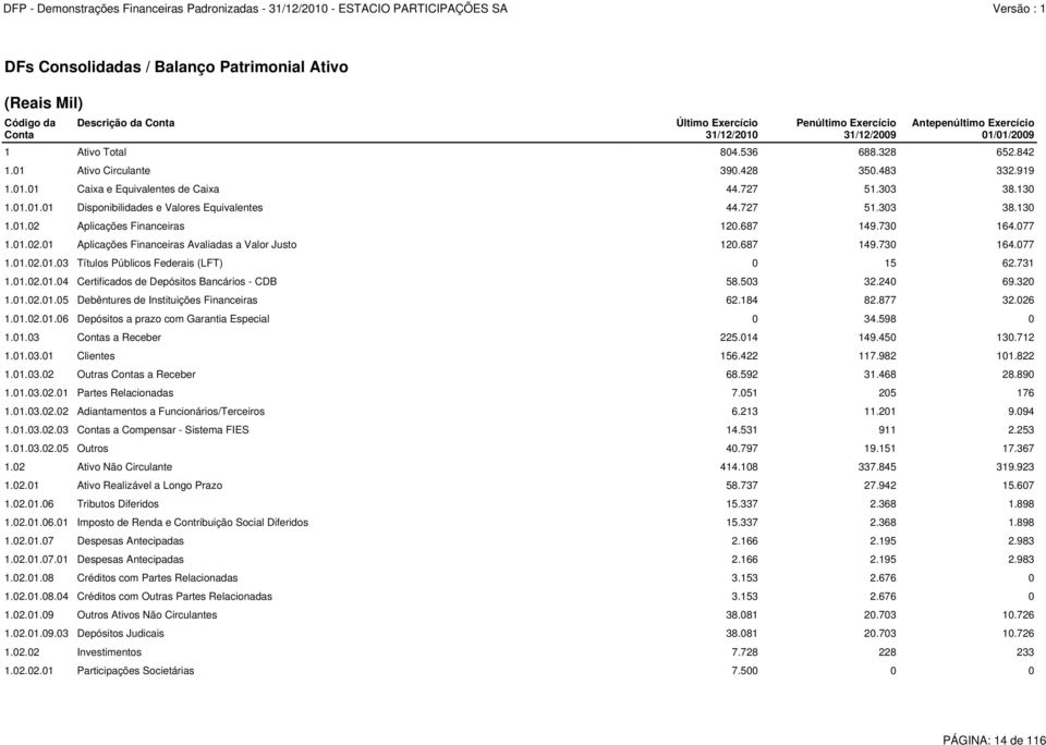 687 149.730 164.077 1.01.02.01 Aplicações Financeiras Avaliadas a Valor Justo 120.687 149.730 164.077 1.01.02.01.03 Títulos Públicos Federais (LFT) 0 15 62.731 1.01.02.01.04 Certificados de Depósitos Bancários - CDB 58.