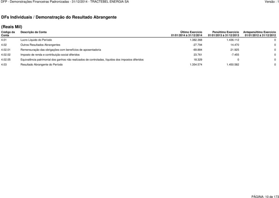 470 0 4.02.01 Remensuração das obrigações com benefícios de aposentadoria -69.884 21.925 0 4.02.02 Imposto de renda e contribuição social diferidos 23.761-7.455 0 4.02.05 Equivalência patrimonial dos ganhos não realizados de controladas, líquidos dos impostos diferidos 18.