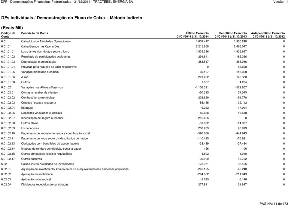 835.326 1.936.997 0 6.01.01.02 Resultado de participações societárias -294.641-162.366 0 6.01.01.03 Depreciação e amortização 383.517 363.046 0 6.01.01.04 Provisão para redução ao valor recuperável 0 68.