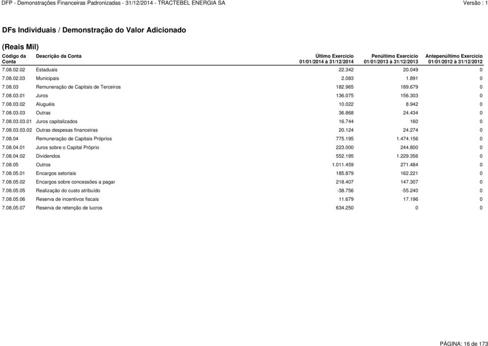 303 0 7.08.03.02 Aluguéis 10.022 8.942 0 7.08.03.03 Outras 36.868 24.434 0 7.08.03.03.01 Juros capitalizados 16.744 160 0 7.08.03.03.02 Outras despesas financeiras 20.124 24.274 0 7.08.04 Remuneração de Capitais Próprios 775.