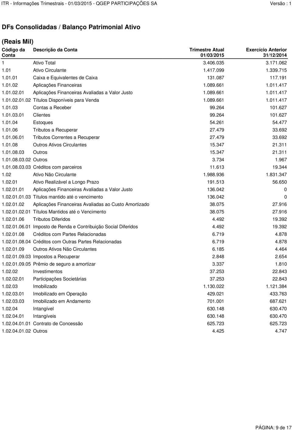 661 1.011.417 1.01.02.01 Aplicações Financeiras Avaliadas a Valor Justo 1.089.661 1.011.417 1.01.02.01.02 Títulos Disponíveis para Venda 1.089.661 1.011.417 1.01.03 Contas a Receber 99.264 101.627 1.