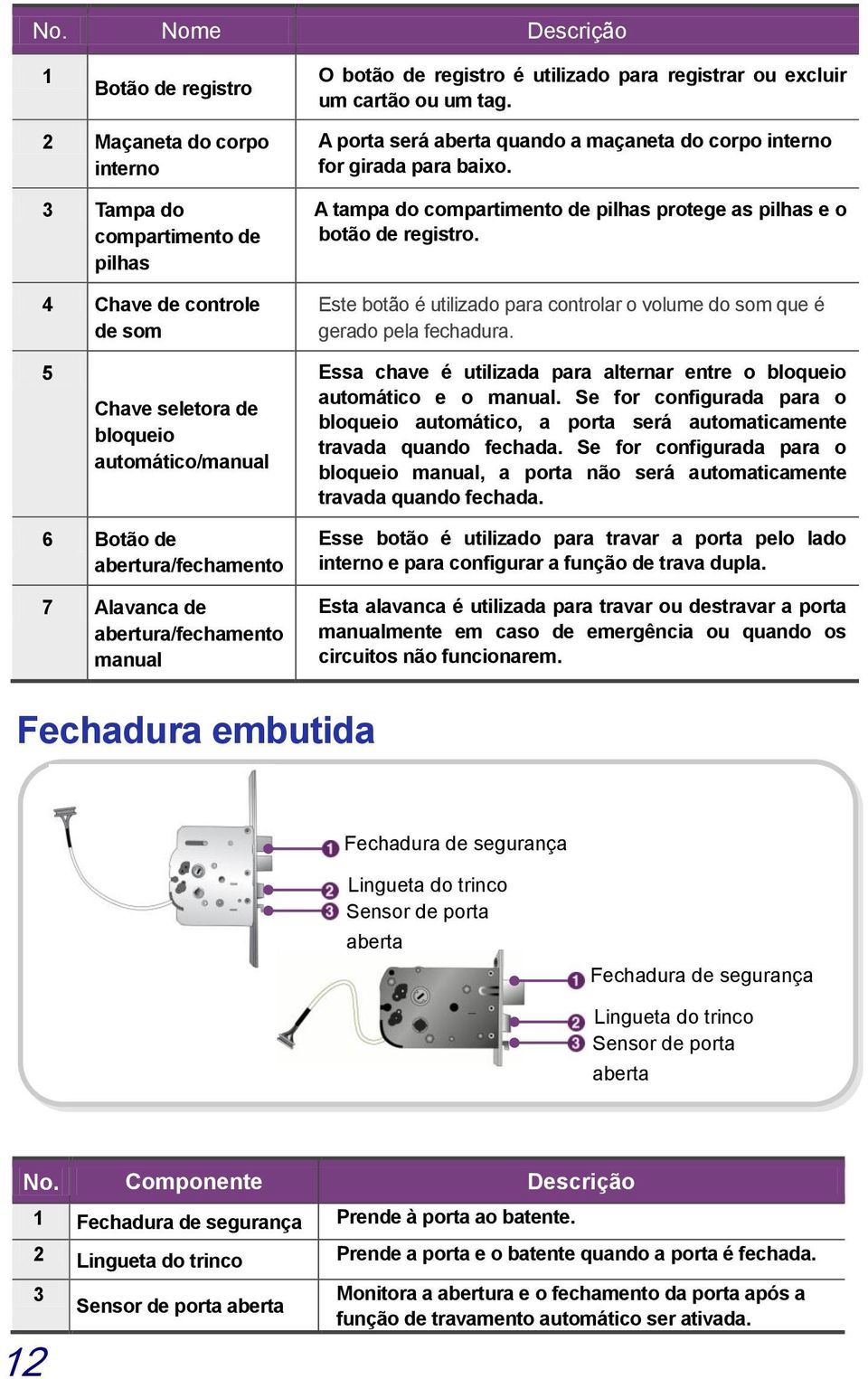 A tampa do compartimento de pilhas protege as pilhas e o botão de registro. Este botão é utilizado para controlar o volume do som que é gerado pela fechadura.