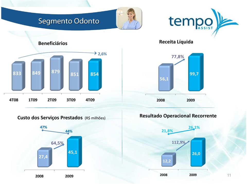 Serviços Prestados (R$ milhões) Resultado Operacional