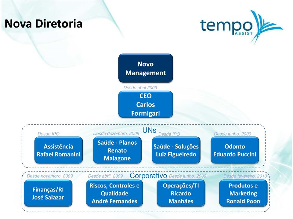 2009 Corporativo Desde novembro, 2009 Desde