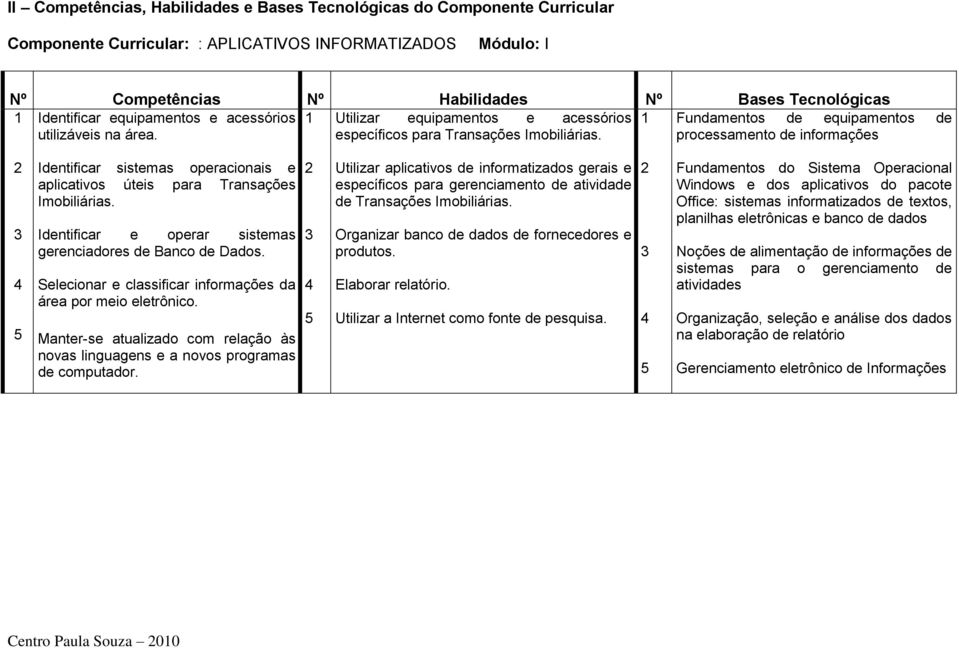 processamento de informações Identificar sistemas operacionais e aplicativos úteis para Transações Imobiliárias. Identificar e operar sistemas gerenciadores de Banco de Dados.