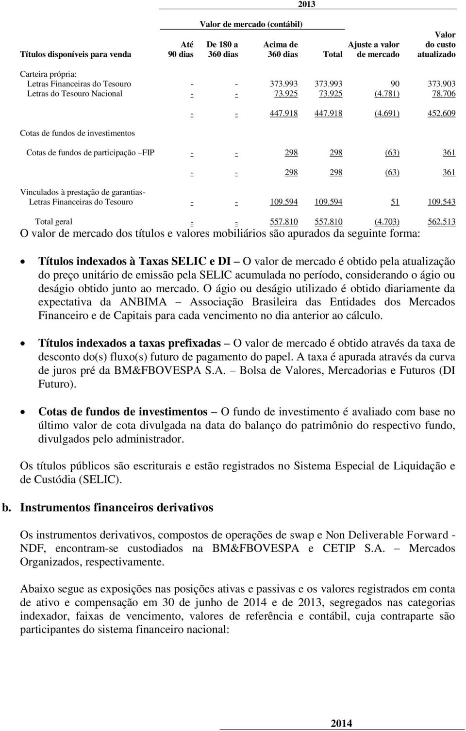 609 Cotas de fundos de participação FIP - - 298 298 (63) 361 - - 298 298 (63) 361 Vinculados à prestação de garantias- Letras Financeiras do Tesouro - - 109.594 109.594 51 109.543 Total geral - - 557.