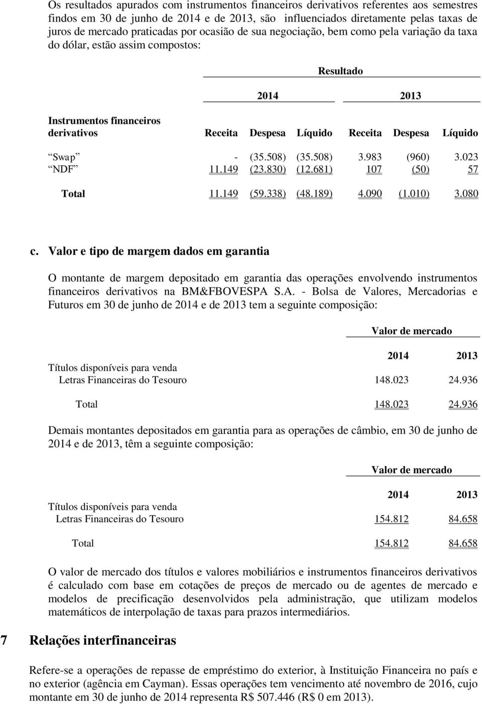 Líquido Swap - (35.508) (35.508) 3.983 (960) 3.023 NDF 11.149 (23.830) (12.681) 107 (50) 57 Total 11.149 (59.338) (48.189) 4.090 (1.010) 3.080 c.