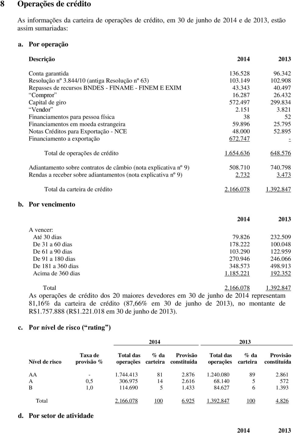 151 3.821 Financiamentos para pessoa física 38 52 Financiamentos em moeda estrangeira 59.896 25.795 Notas Créditos para Exportação - NCE 48.000 52.895 Financiamento a exportação 672.