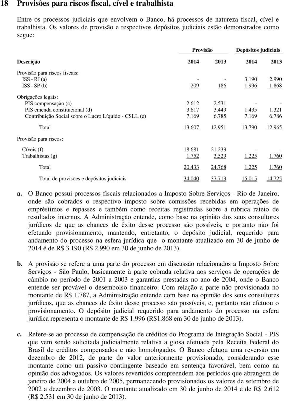 990 ISS - SP (b) 209 186 1.996 1.868 Obrigações legais: PIS compensação (c) 2.612 2.531 - - PIS emenda constitucional (d) 3.617 3.449 1.435 1.