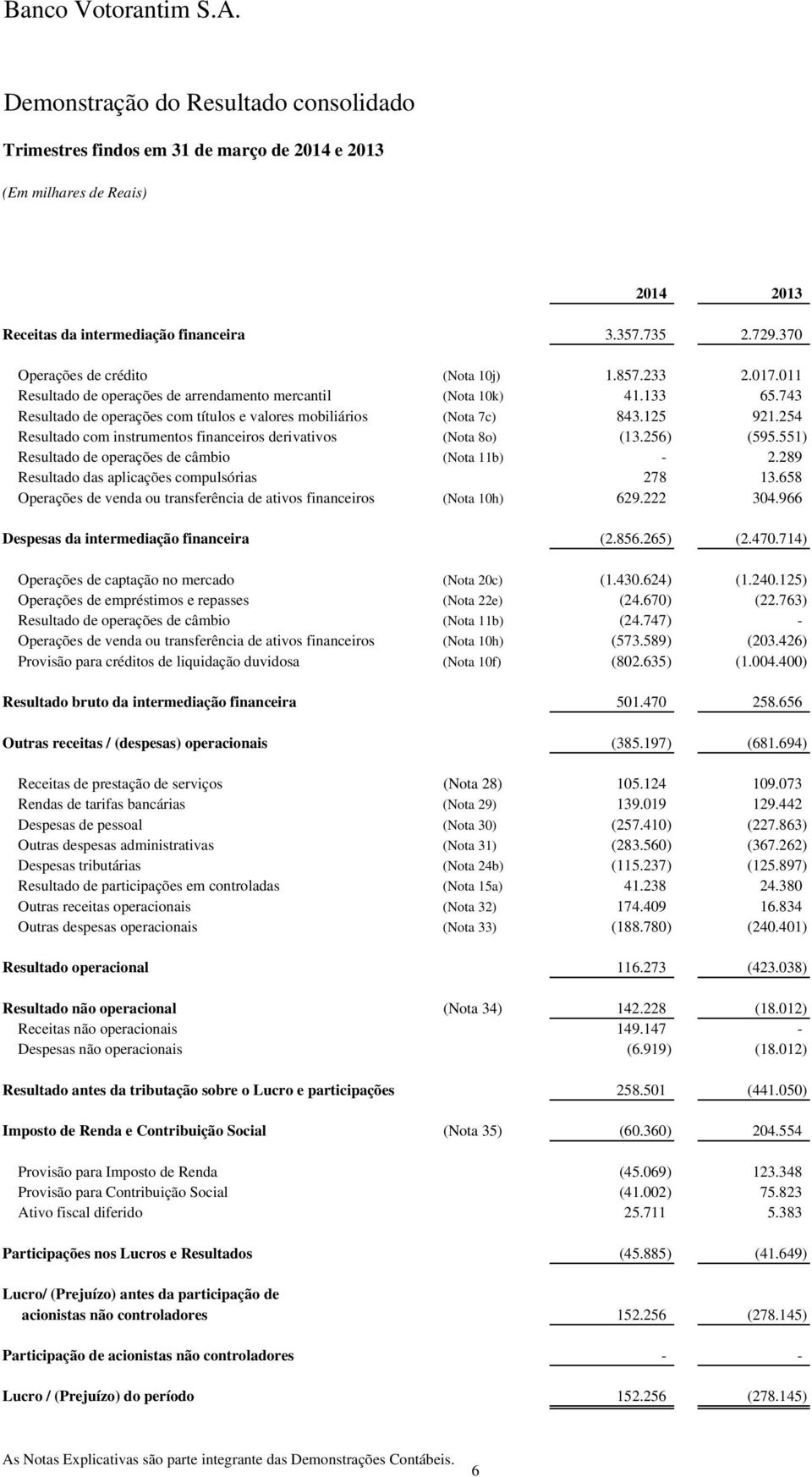 743 Resultado de operações com títulos e valores mobiliários (Nota 7c) 843.125 921.254 Resultado com instrumentos financeiros derivativos (Nota 8o) (13.256) (595.