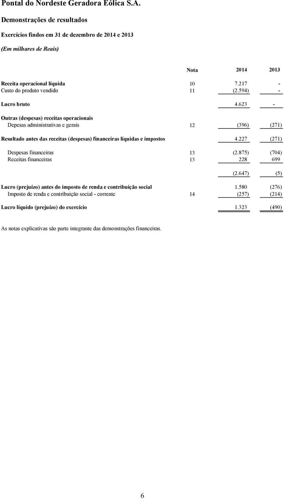 227 (271) Despesas financeiras 13 (2.875) (704) Receitas financeiras 13 228 699 (2.647) (5) Lucro (prejuízo) antes do imposto de renda e contribuição social 1.