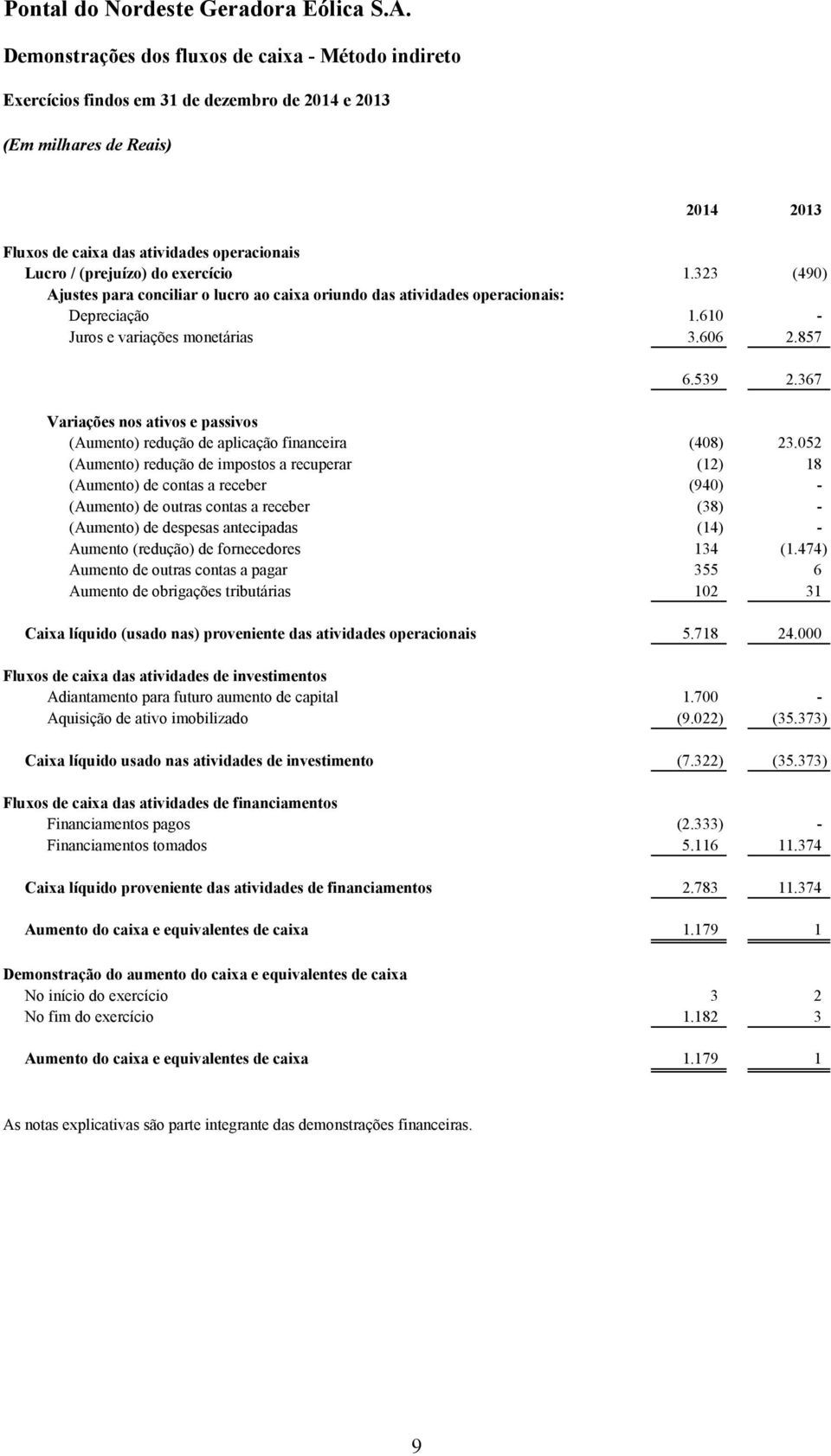 367 Variações nos ativos e passivos (Aumento) redução de aplicação financeira (408) 23.