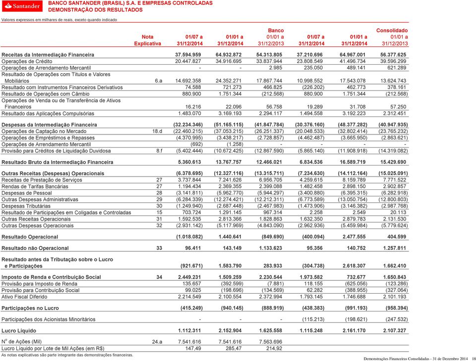 050 489.141 621.289 Resultado de Operações com Títulos e Valores Mobiliários 6.a 14.692.358 24.352.271 17.867.744 10.998.552 17.543.078 13.624.