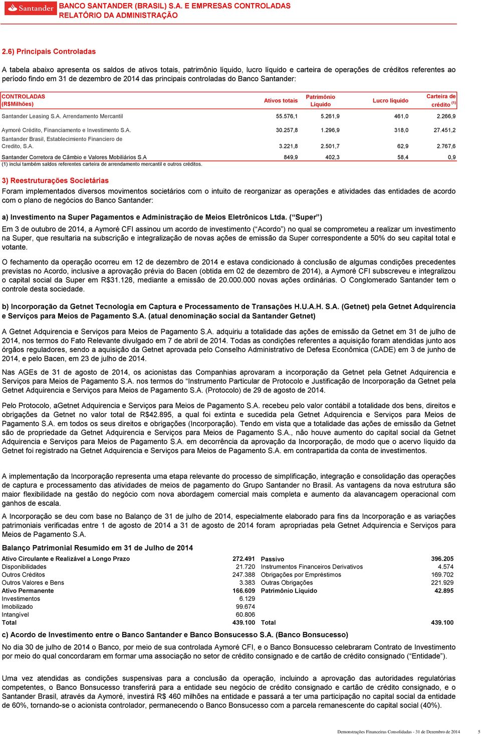 2014 das principais controladas do Santander: CONTROLADAS (R$Milhões) Ativos totais Patrimônio Líquido Lucro líquido Carteira de crédito (1) Santander Leasing S.A. Arrendamento Mercantil Aymoré Crédito, Financiamento e Investimento S.