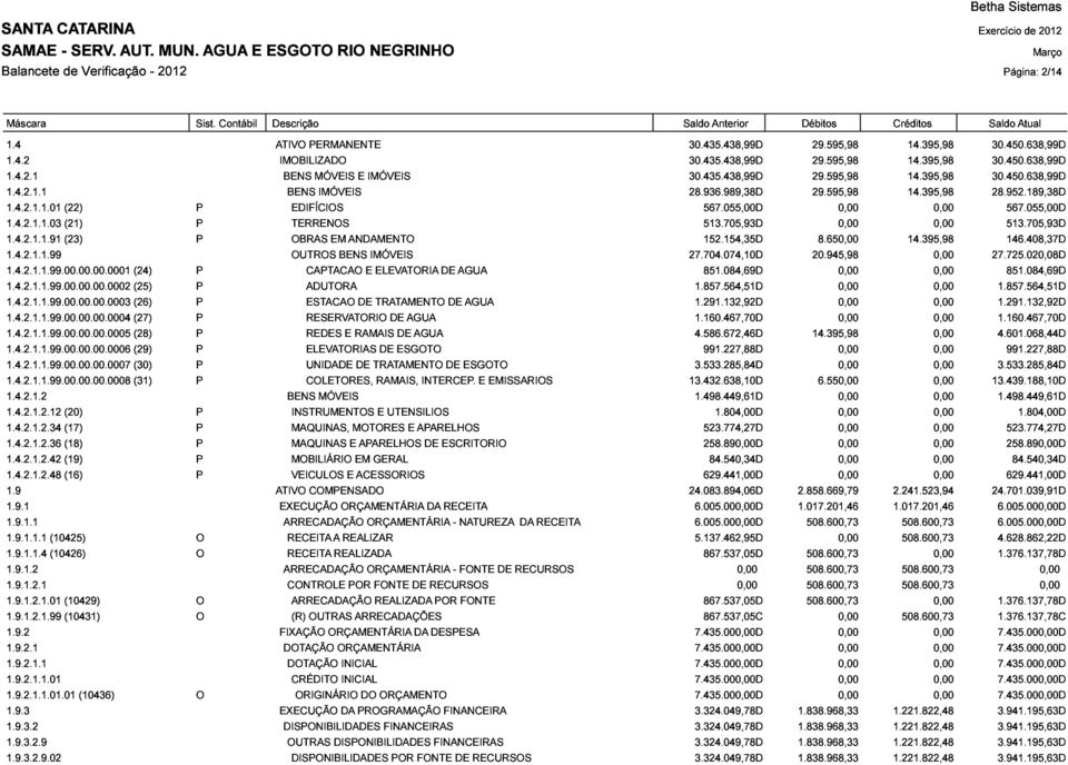 055,00D 1.4.2.1.1.99.00.00.00.0002 OUTROS BENS IMÓVEIS 27.704.074,10D 20.945,98 513.705,93D 1.4.2.1.1.99.00.00.00.0003 (24) (25) CAPTACAO ADUTORAE ELEVATORIA AGUA 1.857.564,51D 851.084,69D 1.857.564,51D 1.