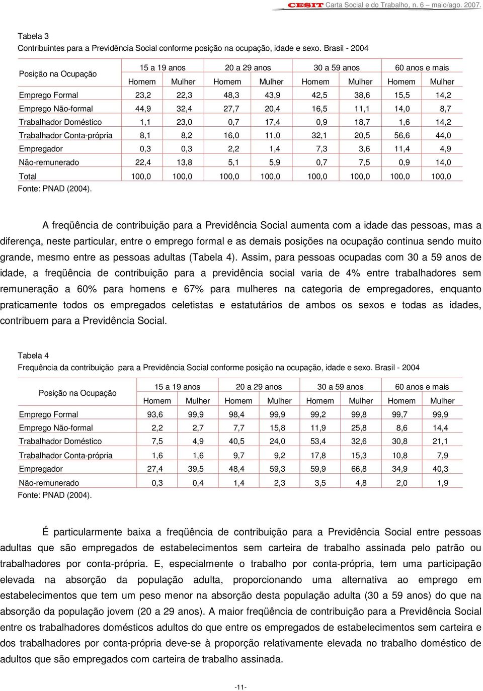 Emprego Não-formal 44,9 32,4 27,7 20,4 16,5 11,1 14,0 8,7 Trabalhador Doméstico 1,1 23,0 0,7 17,4 0,9 18,7 1,6 14,2 Trabalhador Conta-própria 8,1 8,2 16,0 11,0 32,1 20,5 56,6 44,0 Empregador 0,3 0,3