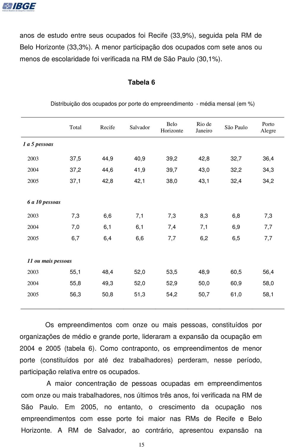 38,0 43,1 32,4 34,2 6 a 10 pessoas 2003 7,3 6,6 7,1 7,3 8,3 6,8 7,3 2004 7,0 6,1 6,1 7,4 7,1 6,9 7,7 2005 6,7 6,4 6,6 7,7 6,2 6,5 7,7 11 ou mais pessoas 2003 55,1 48,4 52,0 53,5 48,9 60,5 56,4 2004