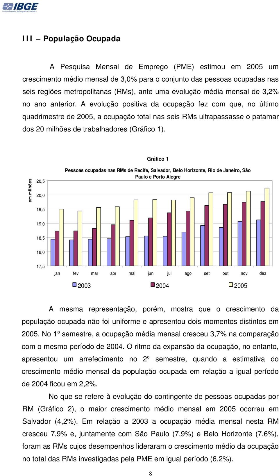 A evolução positiva da ocupação fez com que, no último quadrimestre de 2005, a ocupação total nas seis RMs ultrapassasse o patamar dos 20 milhões de trabalhadores (Gráfico 1).