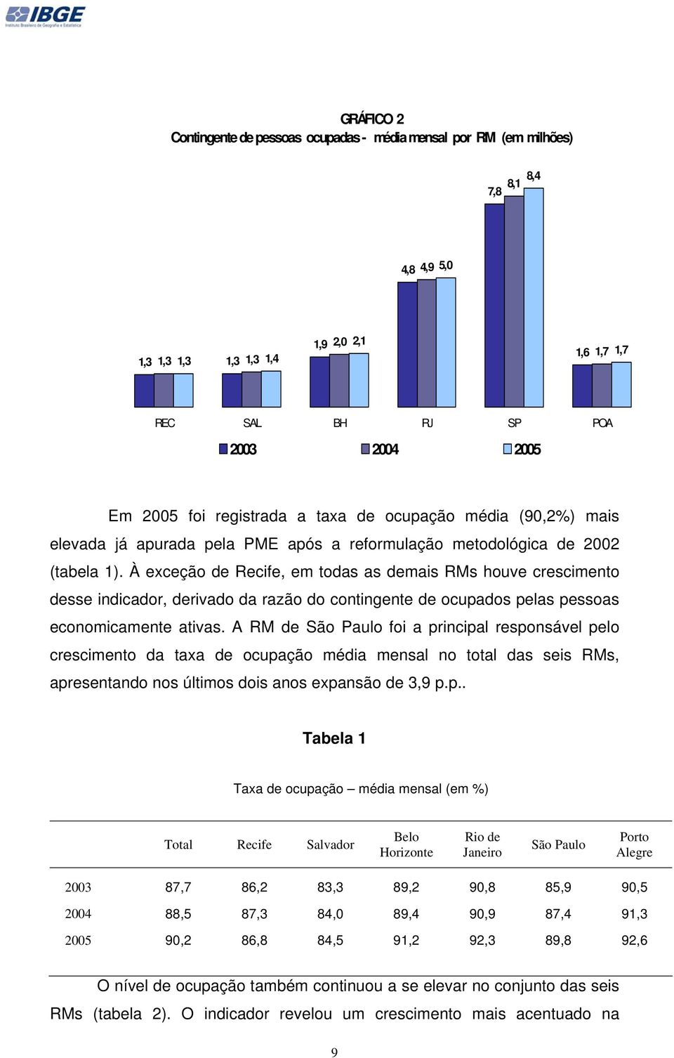 À exceção de Recife, em todas as demais RMs houve crescimento desse indicador, derivado da razão do contingente de ocupados pelas pessoas economicamente ativas.