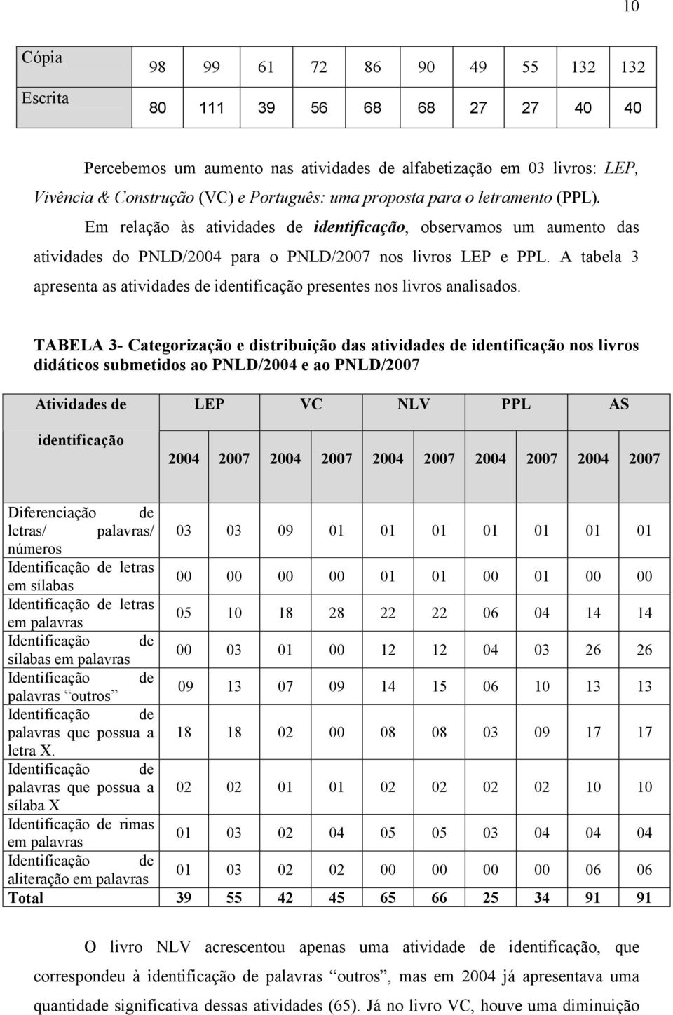 A tabela 3 apresenta as atividades de identificação presentes nos livros analisados.