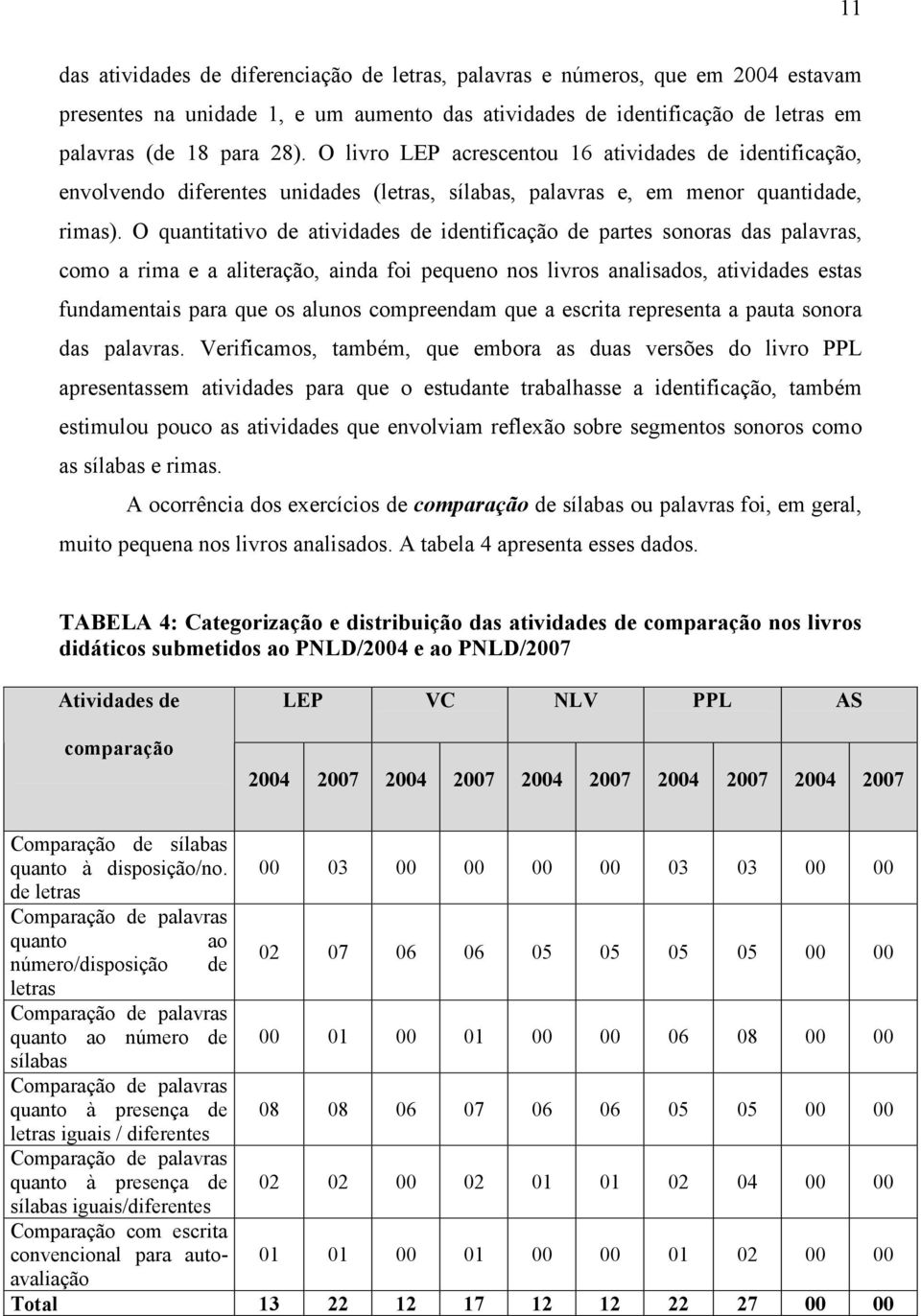 O quantitativo de atividades de identificação de partes sonoras das palavras, como a rima e a aliteração, ainda foi pequeno nos livros analisados, atividades estas fundamentais para que os alunos