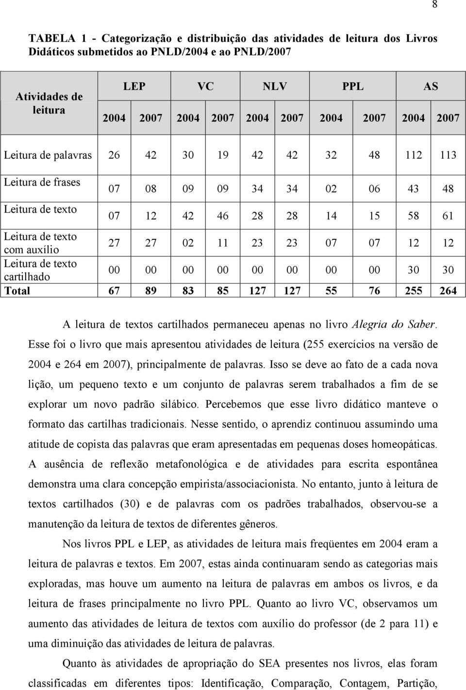 27 02 11 23 23 07 07 12 12 Leitura de texto cartilhado 00 00 00 00 00 00 00 00 30 30 Total 67 89 83 85 127 127 55 76 255 264 A leitura de textos cartilhados permaneceu apenas no livro Alegria do