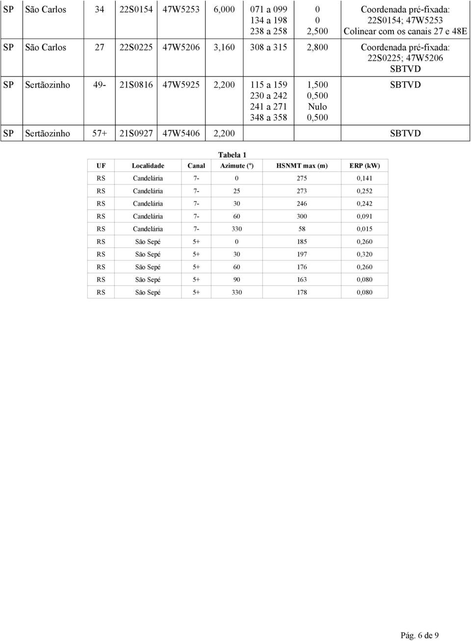 21S0927 47W5406 2,200 Tabela 1 UF Localidade Canal Azimute (º) HSNMT max (m) ERP RS Candelária 7-0 275 0,141 RS Candelária 7-25 273 0,252 RS Candelária 7-30 246 0,242 RS Candelária 7-60