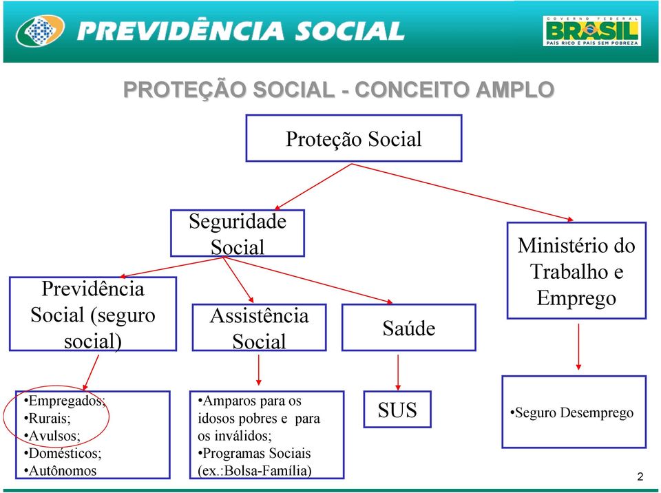 Emprego Empregados; Rurais; Avulsos; Domésticos; Autônomos Amparos para os