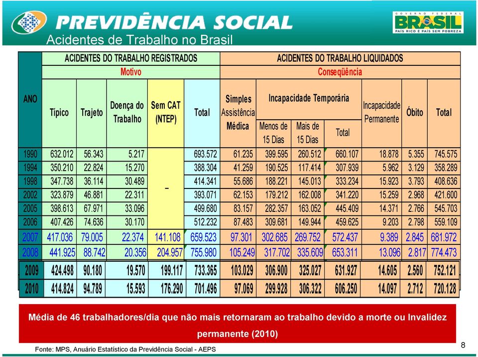 013 333.234 15.923 3.793 408.636 Total Simples Assistência Médica ACIDENTES DO TRABALHO LIQUIDADOS Conseqüência Incapacidade Temporária Menos de Mais de 2002 323.879 46.881 22.311 393.071 62.153 179.