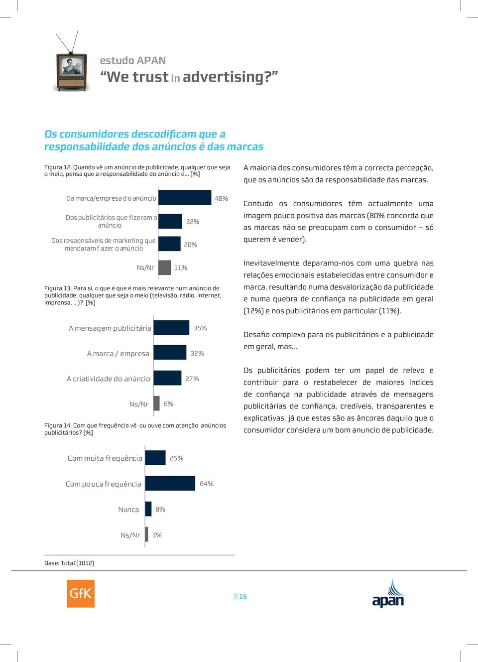 Da marca/empresa d o anúncio Dos publicitários que fizeram o anúncio Dos responsáveis de marketing que mandaram f azer o anúncio 22% 20% 48% Contudo os consumidores têm actualmente uma imagem pouco