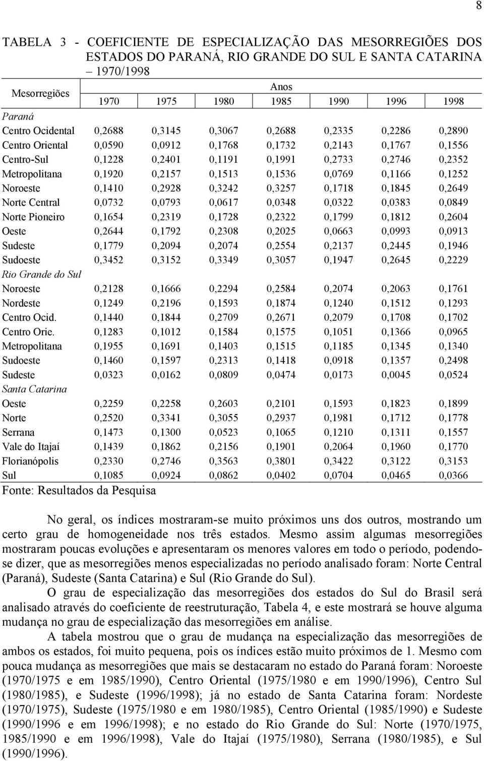 0,1920 0,2157 0,1513 0,1536 0,0769 0,1166 0,1252 Noroeste 0,1410 0,2928 0,3242 0,3257 0,1718 0,1845 0,2649 Norte Central 0,0732 0,0793 0,0617 0,0348 0,0322 0,0383 0,0849 Norte Pioneiro 0,1654 0,2319