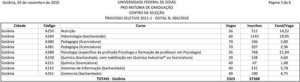 Psicologia) 35 768 21,94 Goiânia A150 Química (bacharelado, com habilitação em Química Industrial* ou licenciatura) 30 138 4,60 Goiânia A151 Química