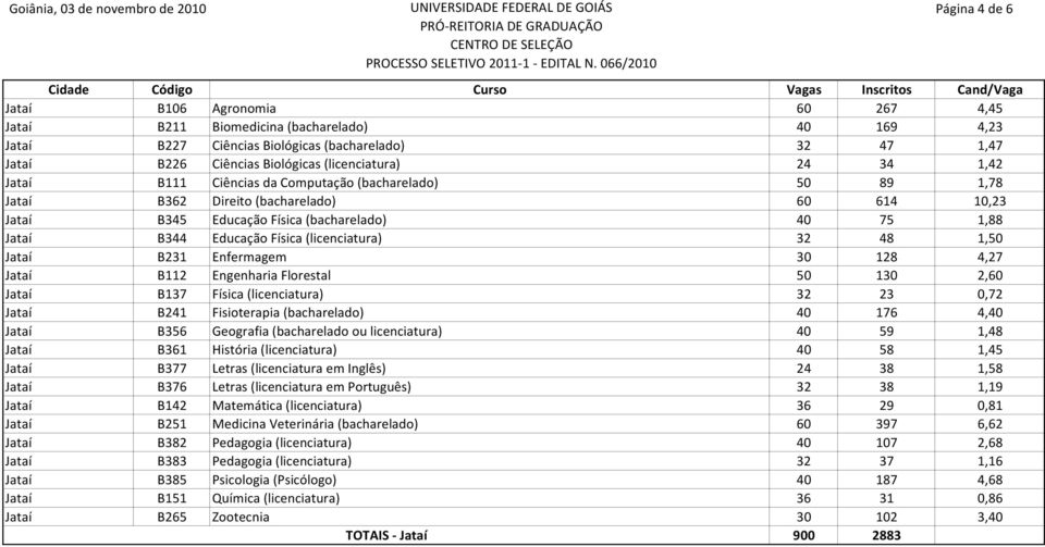 (licenciatura) 32 48 1,50 Jataí B231 Enfermagem 30 128 4,27 Jataí B112 Engenharia Florestal 50 130 2,60 Jataí B137 Física (licenciatura) 32 23 0,72 Jataí B241 Fisioterapia (bacharelado) 40 176 4,40