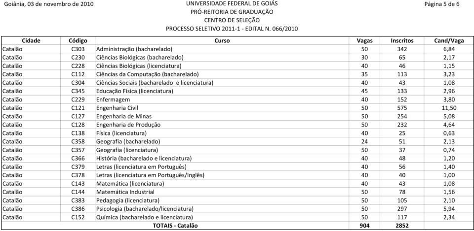 40 152 3,80 Catalão C121 Engenharia Civil 50 575 11,50 Catalão C127 Engenharia de Minas 50 254 5,08 Catalão C128 Engenharia de Produção 50 232 4,64 Catalão C138 Física (licenciatura) 40 25 0,63