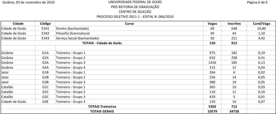 Treineiro Grupo 4 315 12 0,04 Jataí G1B Treineiro Grupo 1 264 6 0,02 Jataí G2B Treineiro Grupo 2 256 14 0,05 Jataí G3B Treineiro Grupo 3 380 19 0,05 Catalão G1C Treineiro Grupo 1 365