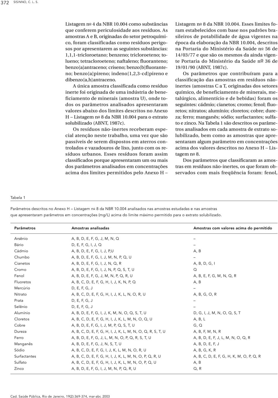 tetracloroeteno; naftaleno; fluoranteno; benzo[a]antraceno; criseno; benzo[b]fluoranteno; benzo[a]pireno; indeno[1,2,3-cd]pireno e dibenzo[a,h]antraceno.