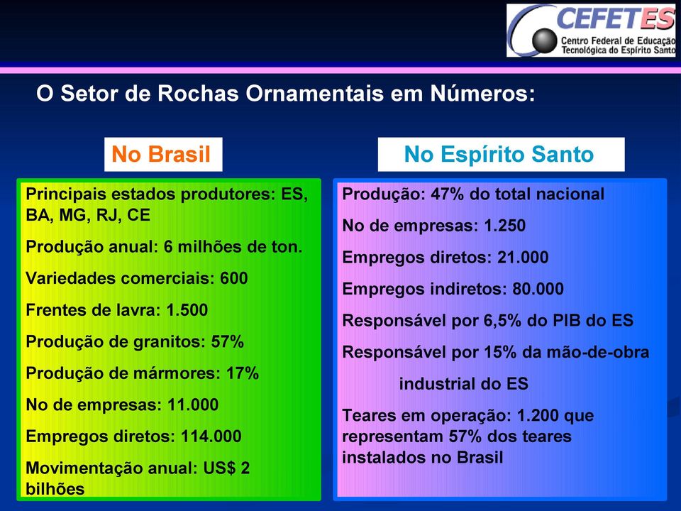 000 Movimentação anual: US$ 2 bilhões No Espírito Santo Produção: 47% do total nacional No de empresas: 1.250 Empregos diretos: 21.