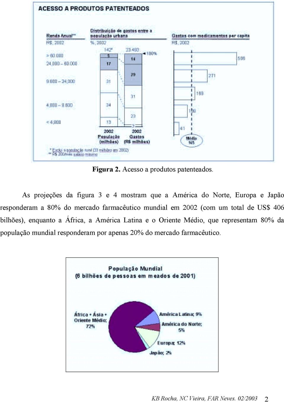 mercado farmacêutico mundial em 2002 (com um total de US$ 406 bilhões), enquanto a África, a