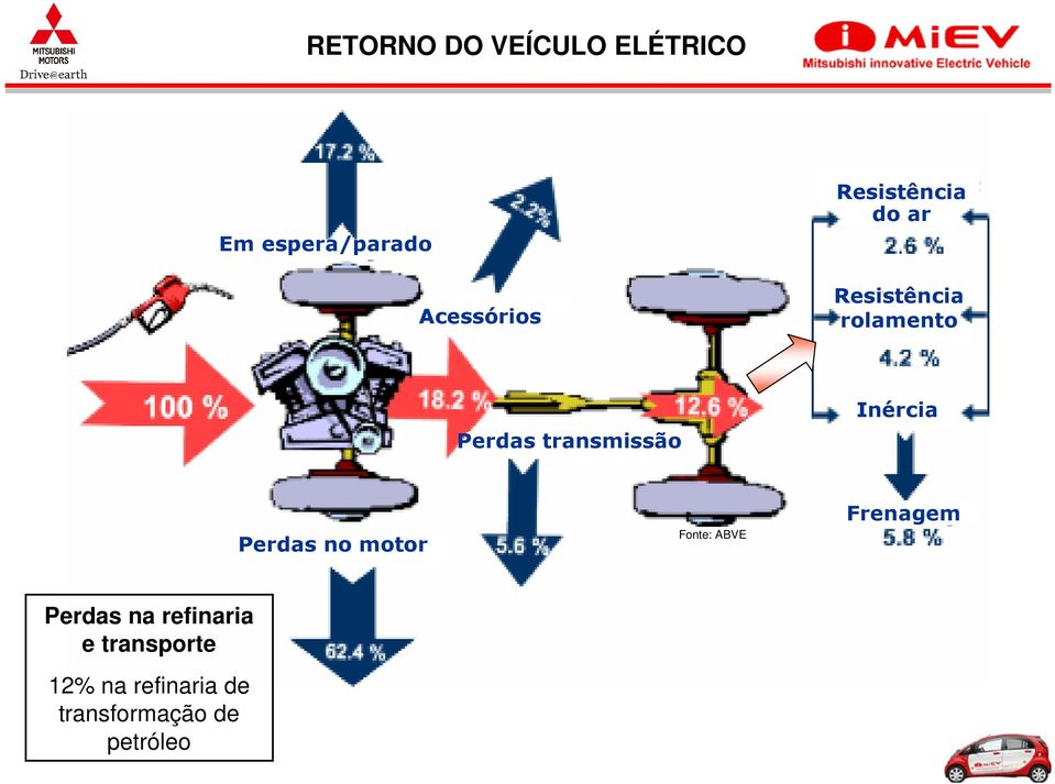 Inércia Perdas no motor Fonte: ABVE Frenagem Perdas na