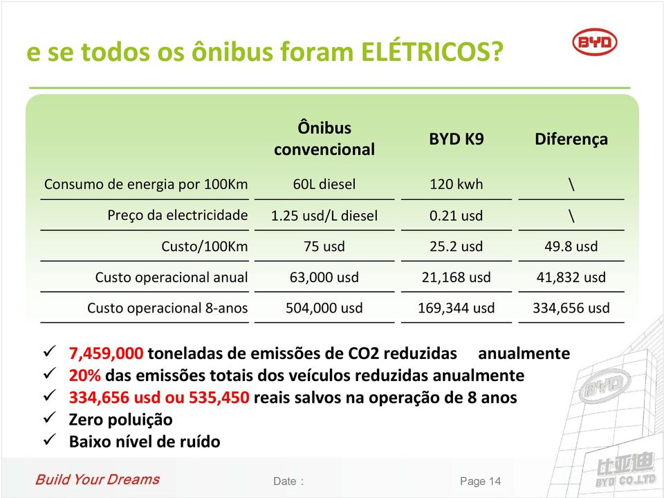 21 usd \ Custo/100Km 75 usd 25.2 usd 49.