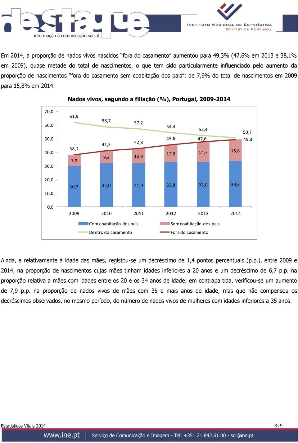 Nados vivos, segundo a filiação (%), Portugal, 29-214 7, 6, 5, 4, 3, 61,9 38,1 7,9 58,7 57,2 41,3 42,8 9,2 1,9 54,4 52,4 5,7 45,6 47,6 49,3 12,8 14,7 15,8 2, 1,, 3,2 32, 31,9 32,8 33, 33,6 Com